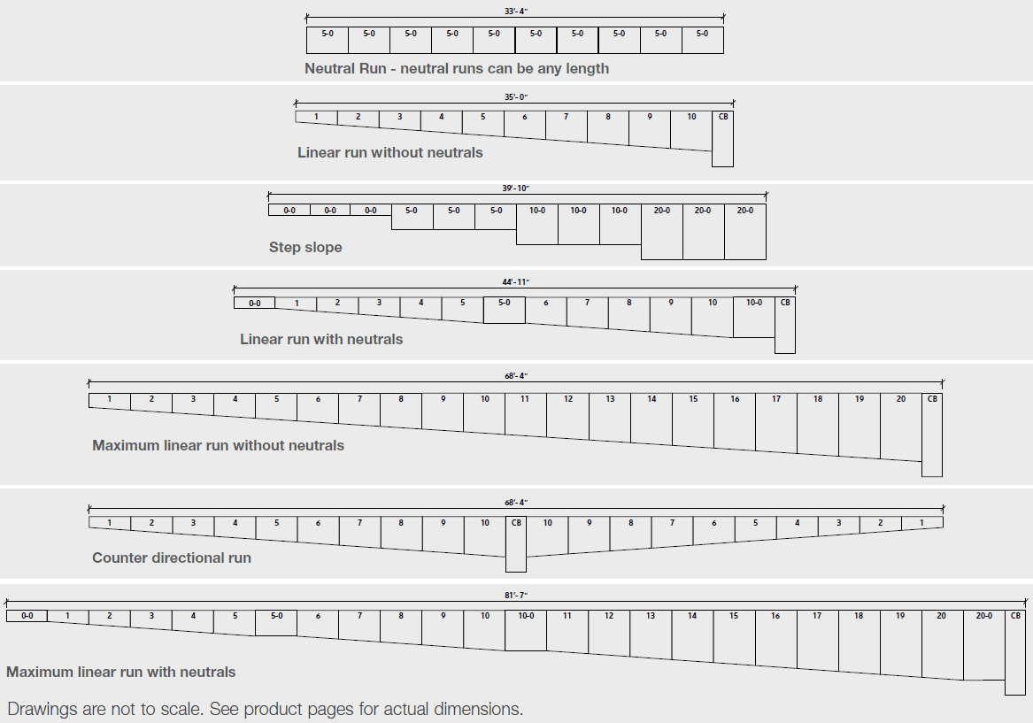 Illustration of potential run lengths using various combinations of sloped and neutral channels and catch basins.
