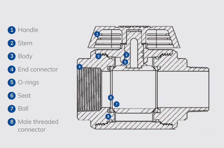 NDS Nylon Ball Valve Technical Overview